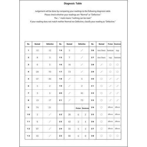 Tablice typu Ishihary - 38 tablic (test typu Ishihary, tabli